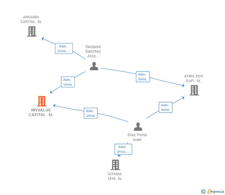 Vinculaciones societarias de INVVALUE CAPITAL SL