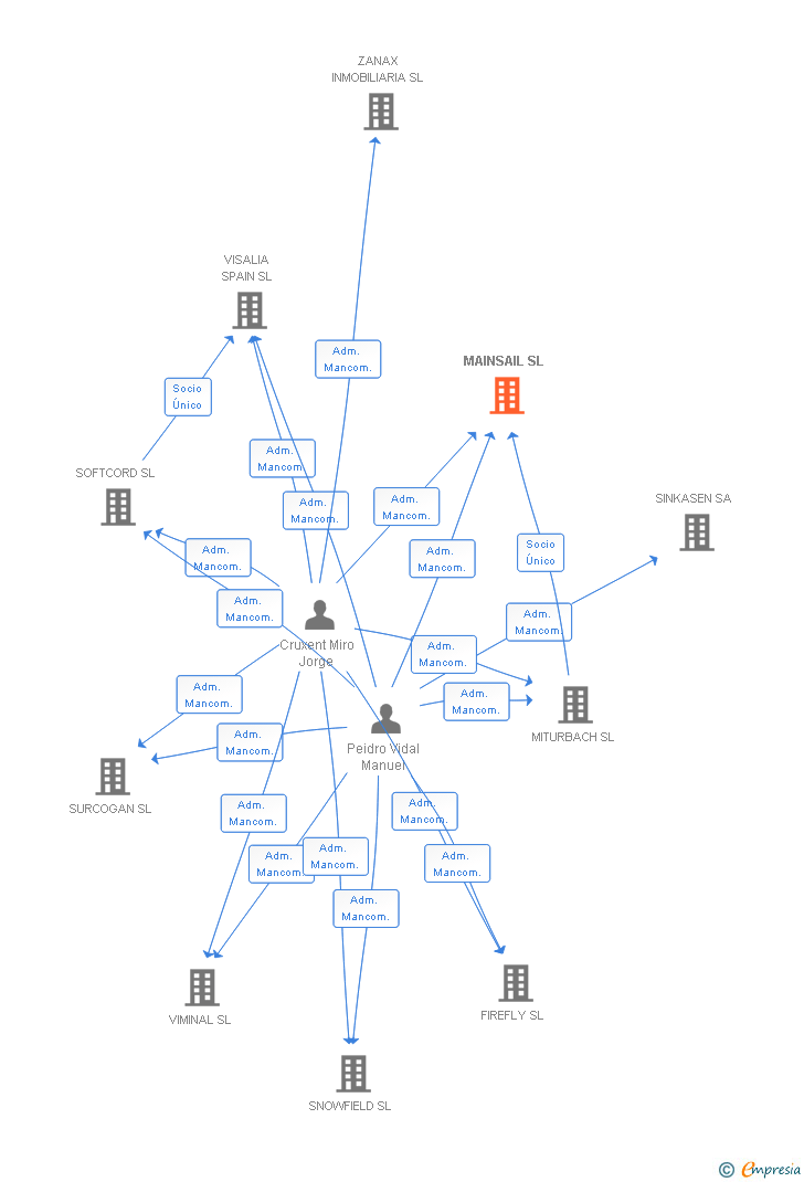 Vinculaciones societarias de MAINSAIL SL