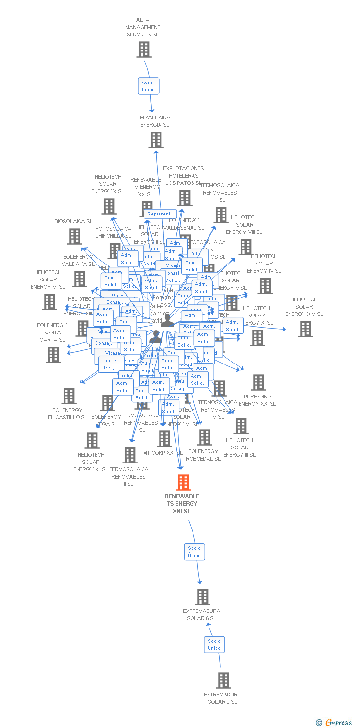 Vinculaciones societarias de RENEWABLE TS ENERGY XXI SL