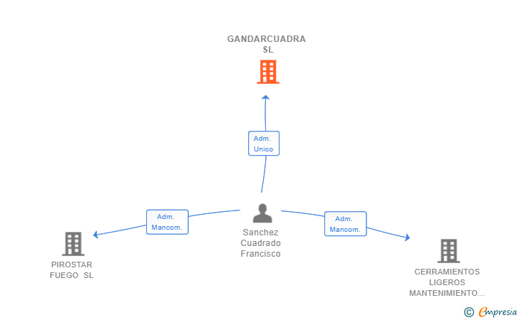 Vinculaciones societarias de GANDARCUADRA SL