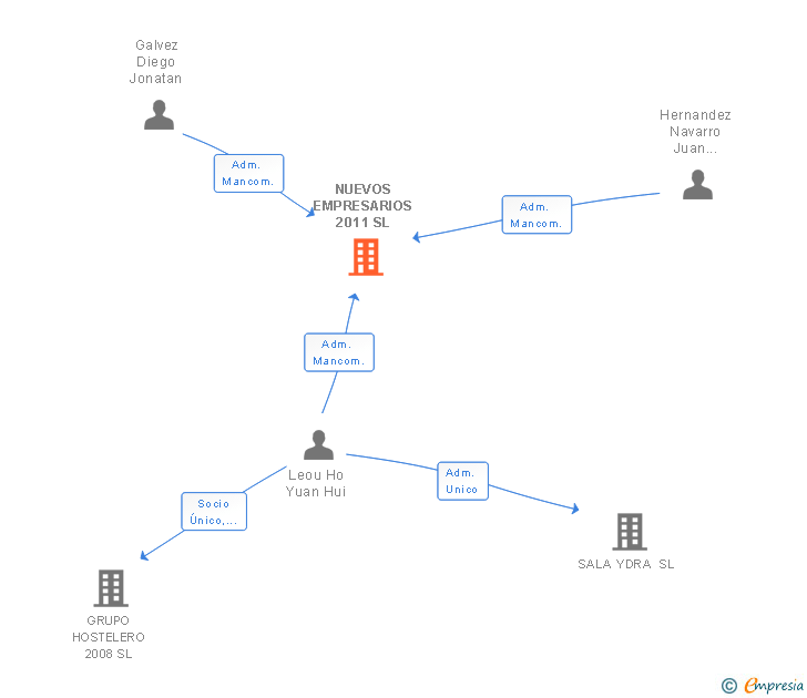 Vinculaciones societarias de NUEVOS EMPRESARIOS 2011 SL