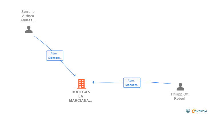 Vinculaciones societarias de BODEGAS LA MARCIANA SL