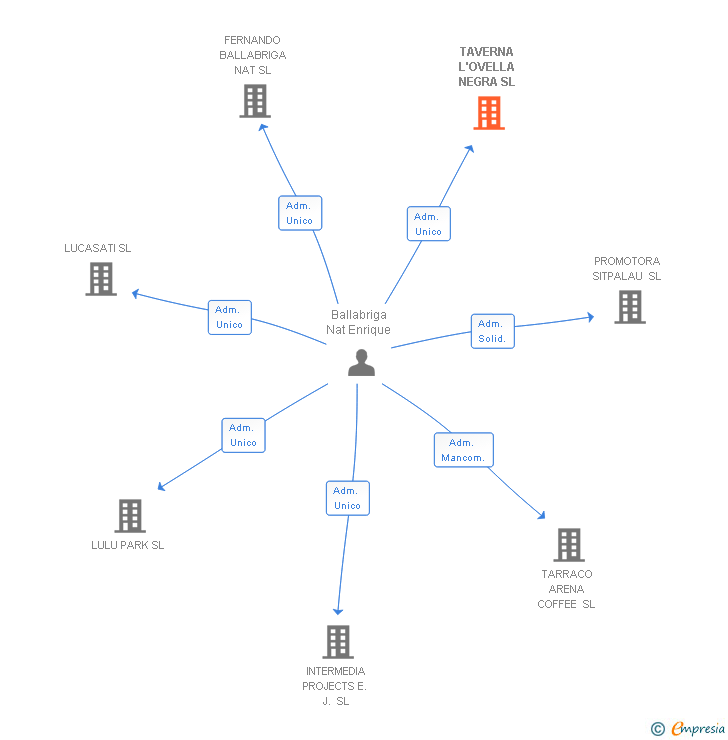 Vinculaciones societarias de TAVERNA L'OVELLA NEGRA SL