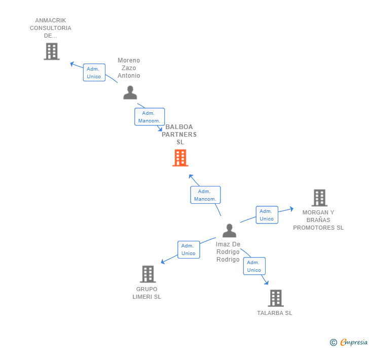 Vinculaciones societarias de BALBOA PARTNERS SL