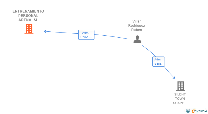 Vinculaciones societarias de ENTRENAMIENTO PERSONAL ARENA SL