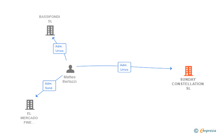 Vinculaciones societarias de SUNDAY CONSTELLATION SL