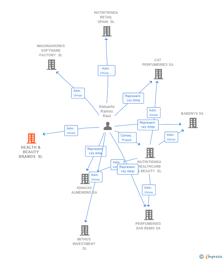 Vinculaciones societarias de HEALTH & BEAUTY BRANDS SL