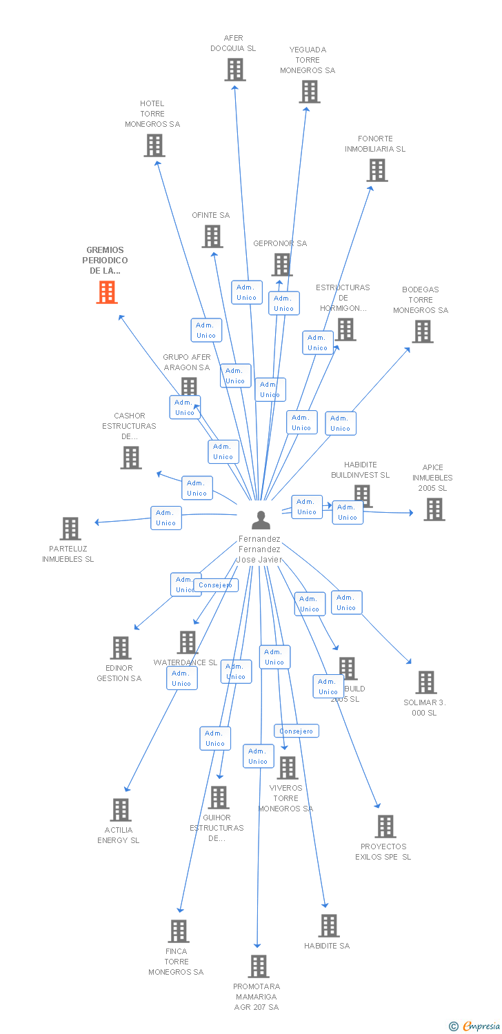 Vinculaciones societarias de GREMIOS PERIODICO DE LA CONSTRUCCION SL