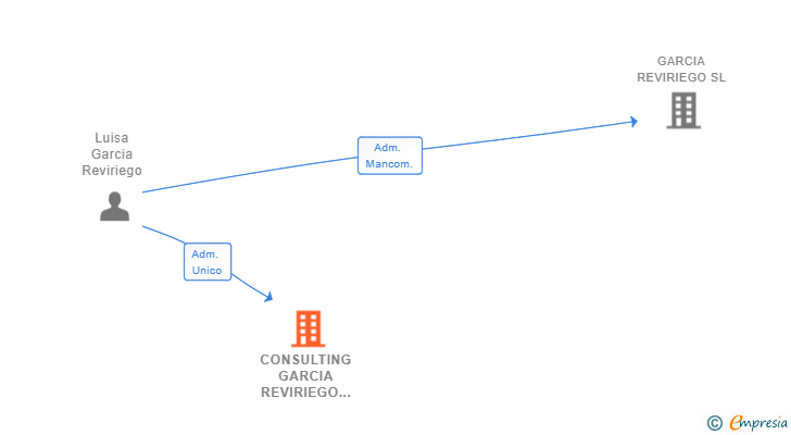 Vinculaciones societarias de CONSULTING GARCIA REVIRIEGO SL