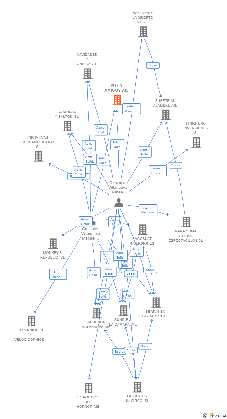 Vinculaciones societarias de PDS Y AMIGOS AIE