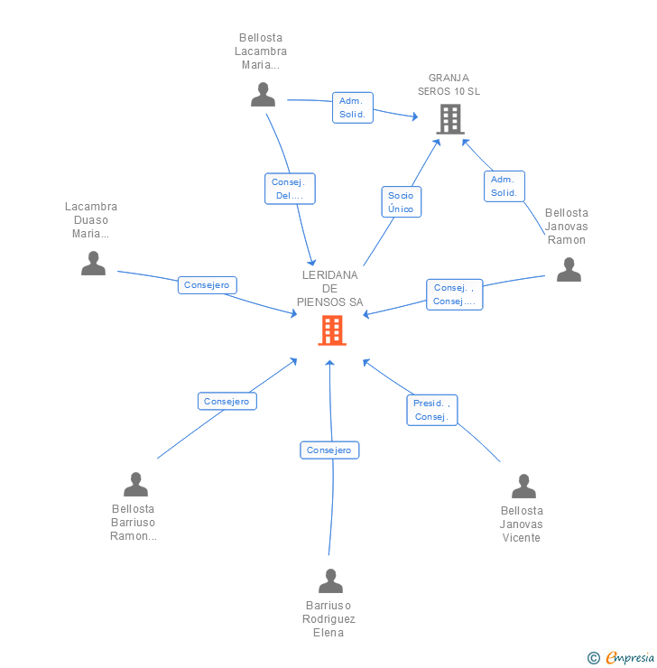 Vinculaciones societarias de LERIDANA DE PIENSOS SA