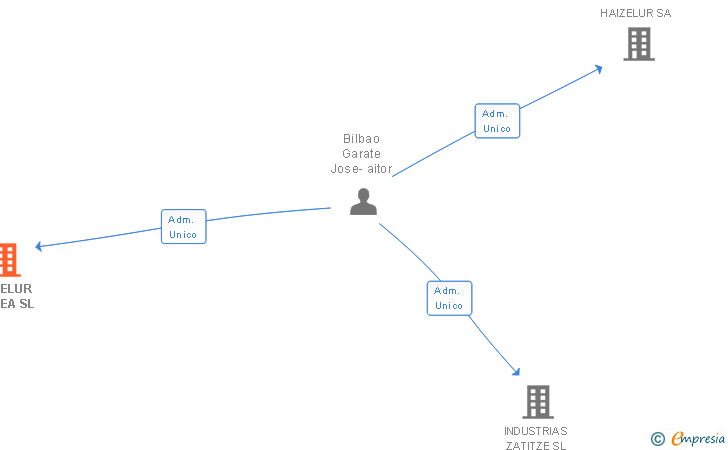 Vinculaciones societarias de HAIZELUR TALDEA SL