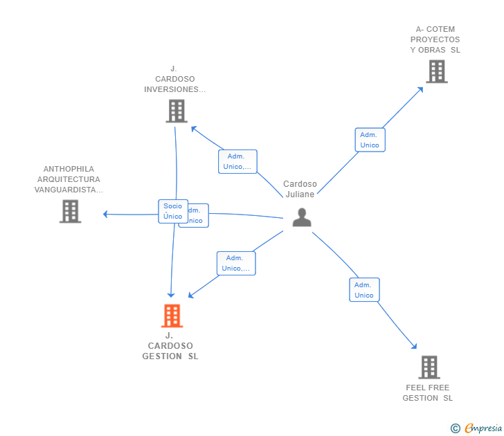 Vinculaciones societarias de J. CARDOSO GESTION SL