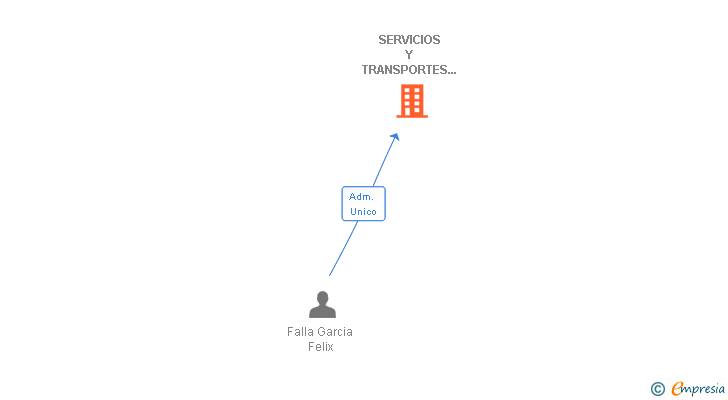 Vinculaciones societarias de SERVICIOS Y TRANSPORTES FUENTES DE TUBOS SL
