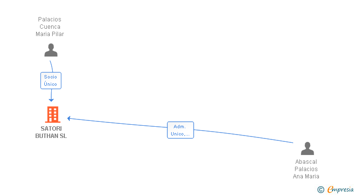 Vinculaciones societarias de SATORI BUTHAN SL