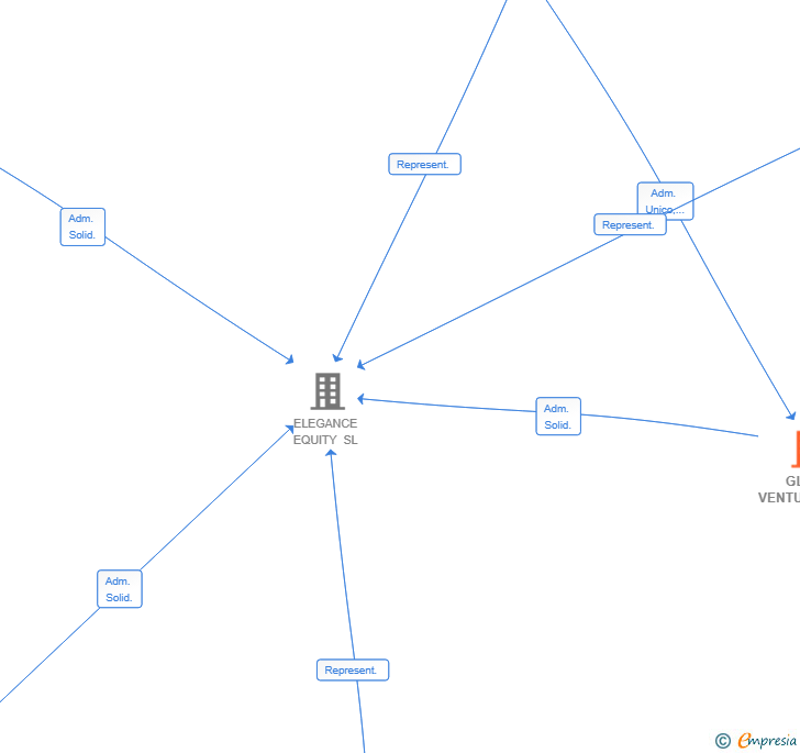 Vinculaciones societarias de GLOW VENTURES SL
