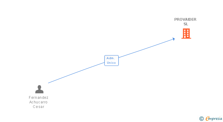 Vinculaciones societarias de PROVAIDER SL