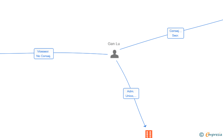 Vinculaciones societarias de L&G OFTALMOLOGOS SL