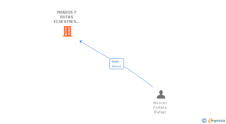 Vinculaciones societarias de PRADOS Y RUTAS ECUESTRES SL