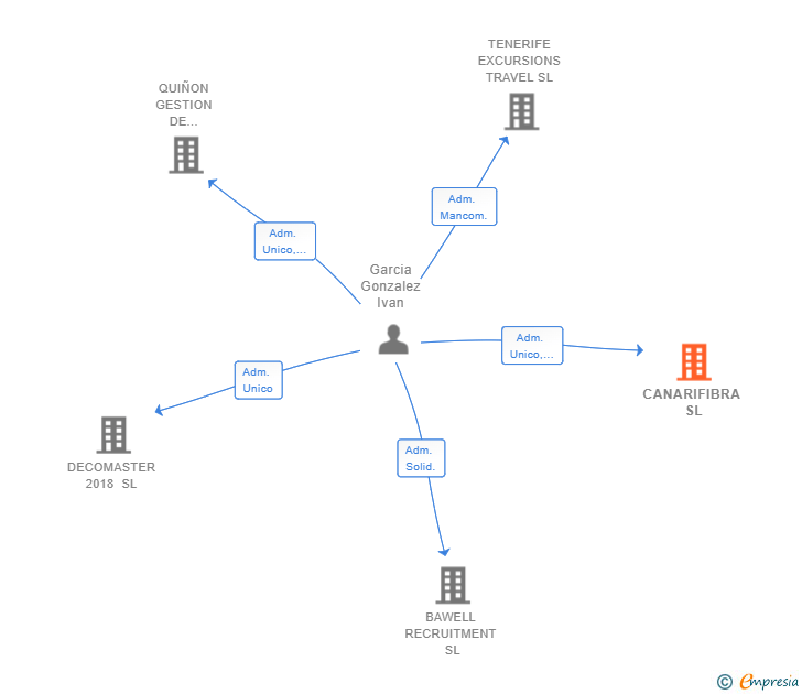 Vinculaciones societarias de CANARIFIBRA SL