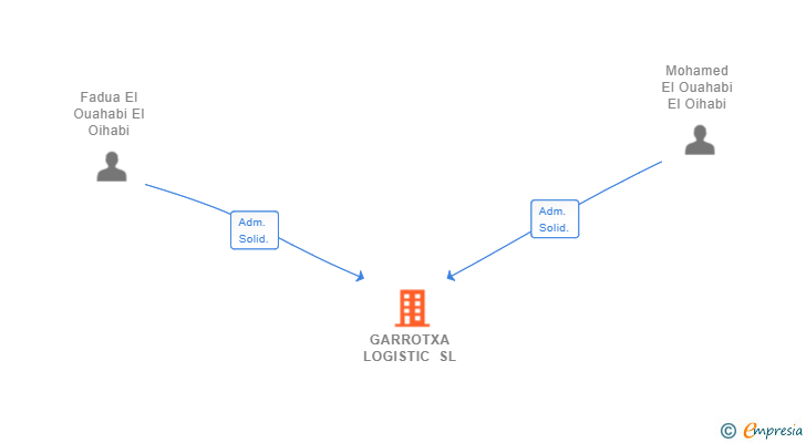 Vinculaciones societarias de GARROTXA LOGISTIC SL