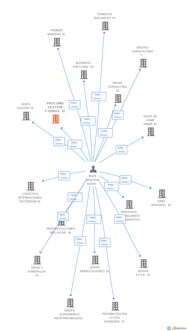 Vinculaciones societarias de PROCOMA GESTION Y OBRAS SL