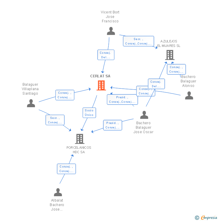 Vinculaciones societarias de CERLAT SA