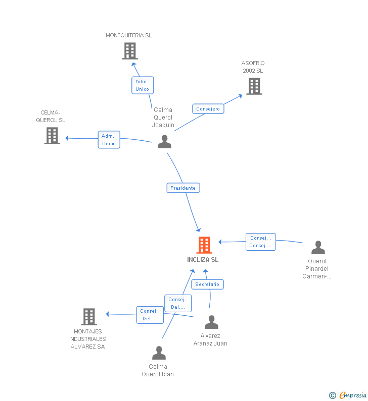 Vinculaciones societarias de INCLIZA SL