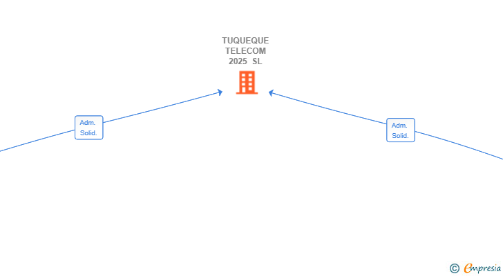 Vinculaciones societarias de TUQUEQUE TELECOM 2025 SL