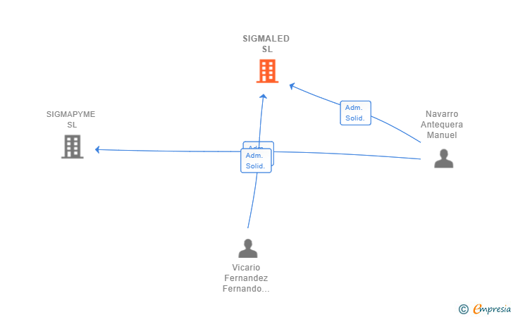 Vinculaciones societarias de SIGMALED SL