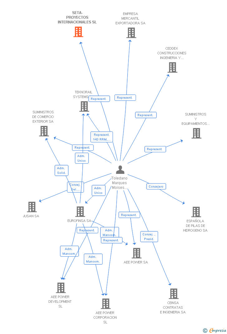 Vinculaciones societarias de SETA-PROYECTOS INTERNACIONALES SL