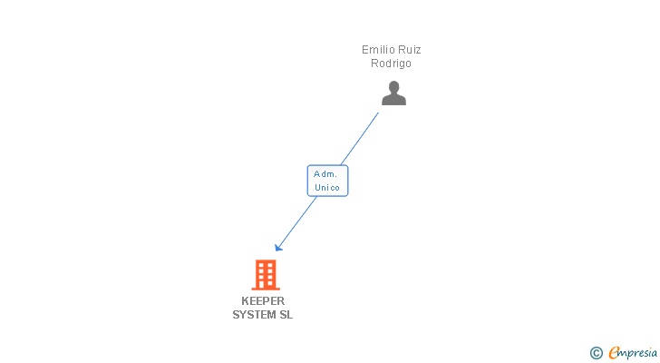 Vinculaciones societarias de KEEPER SYSTEM SL