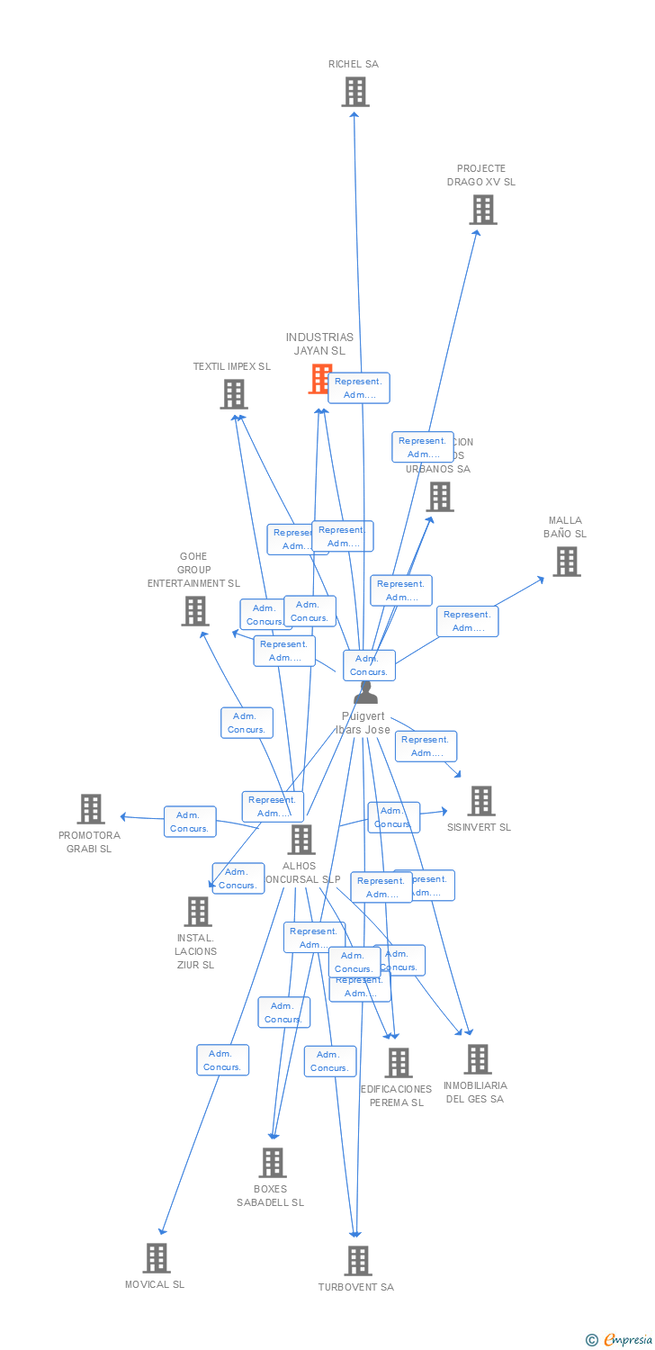 Vinculaciones societarias de INDUSTRIAS JAYAN SL