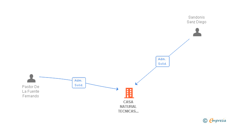 Vinculaciones societarias de CASA NATURAL TECNICAS DE CONSTRUCCION EN MADERA SL