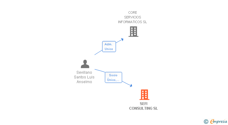 Vinculaciones societarias de SEFI CONSULTING SL