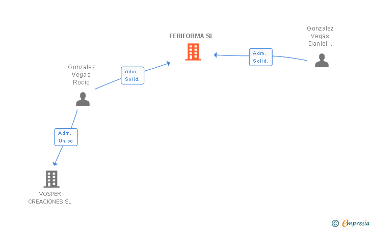 Vinculaciones societarias de FERIFORMA SL