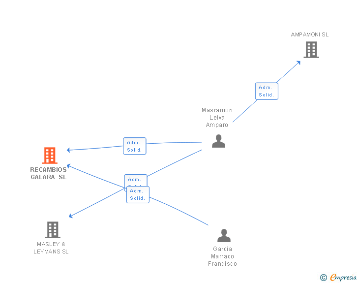 Vinculaciones societarias de RECAMBIOS GALARA SL