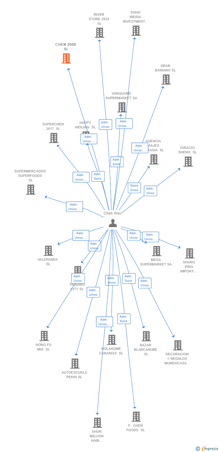 Vinculaciones societarias de CHEN 2008 SL