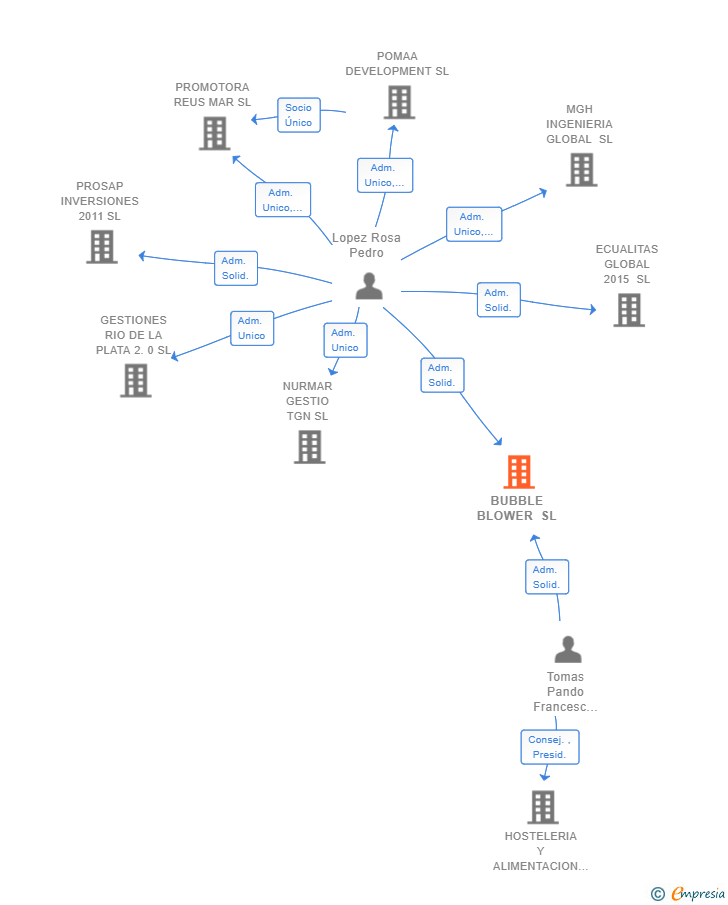 Vinculaciones societarias de BUBBLE BLOWER SL