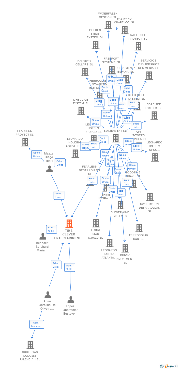 Vinculaciones societarias de TIME CLEVER ENTERTAINMENT SL