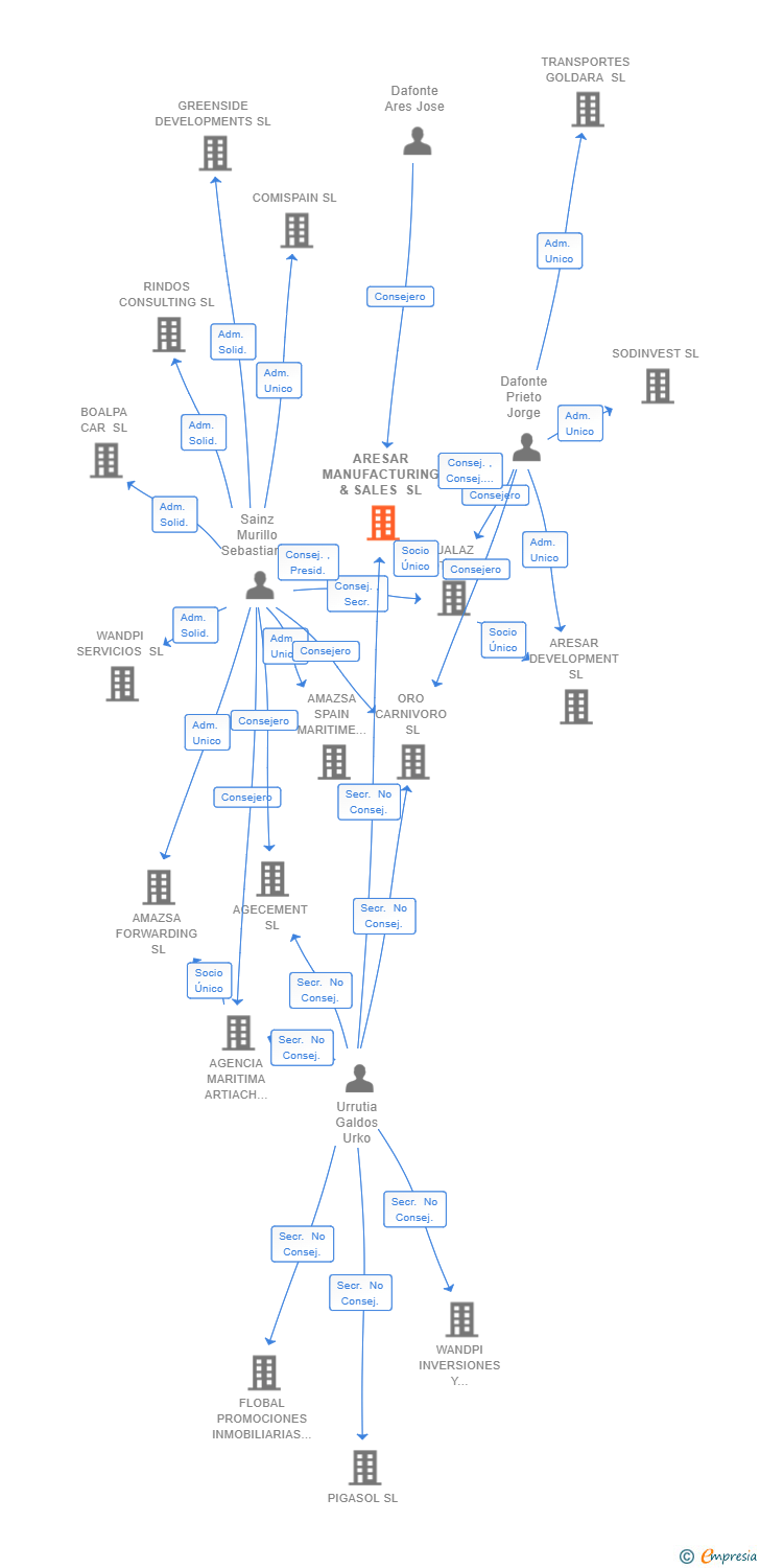 Vinculaciones societarias de ARESAR MANUFACTURING & SALES SL