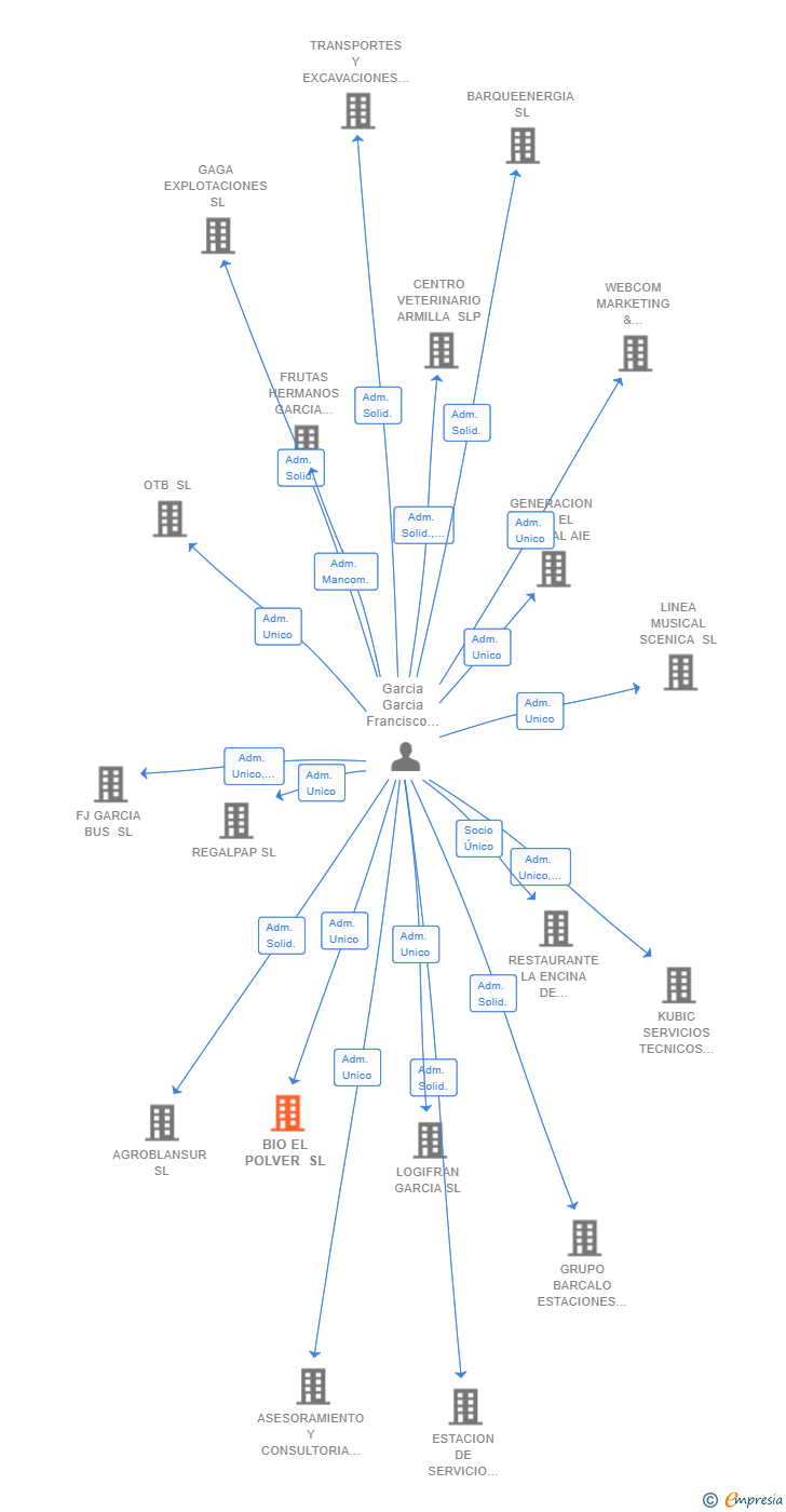 Vinculaciones societarias de BIO EL POLVER SL