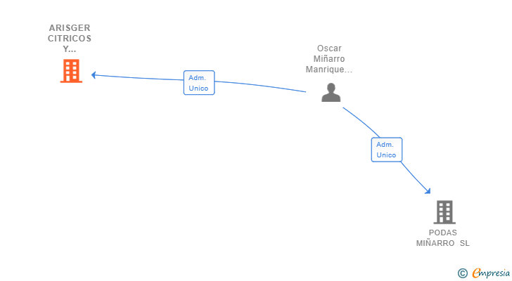 Vinculaciones societarias de ARISGER CITRICOS Y SERVICIOS SL