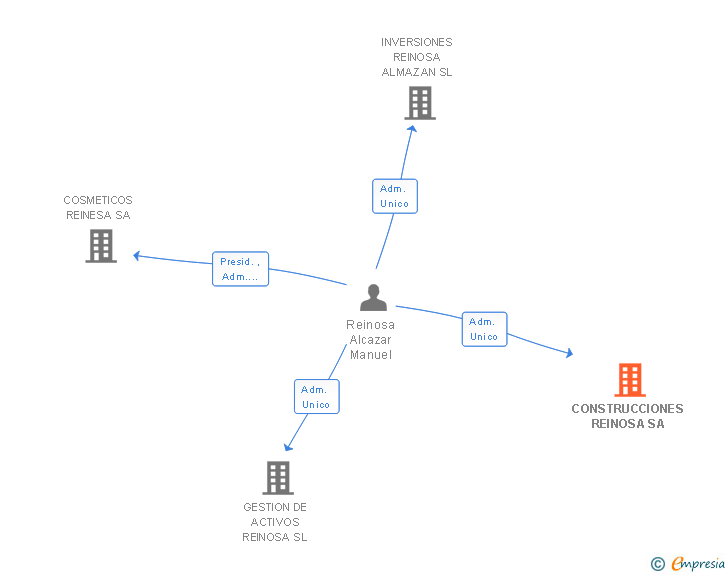 Vinculaciones societarias de CONSTRUCCIONES REINOSA SA