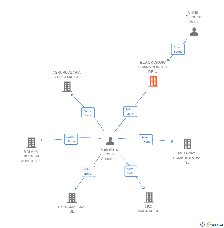 Vinculaciones societarias de BLACKCROW TRANSPORTES DE MERCANCIAS SL