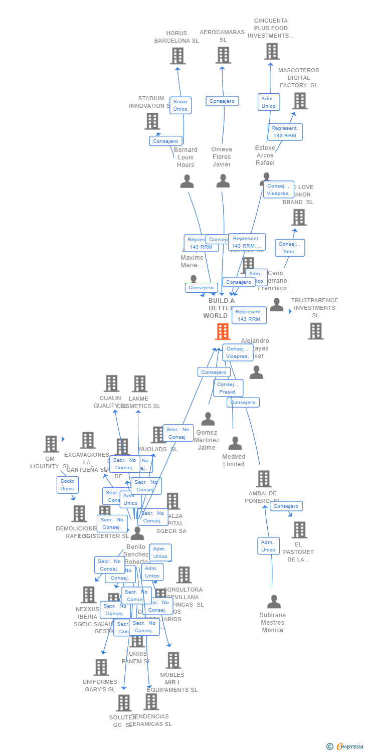 Vinculaciones societarias de BUILD A BETTER WORLD SL