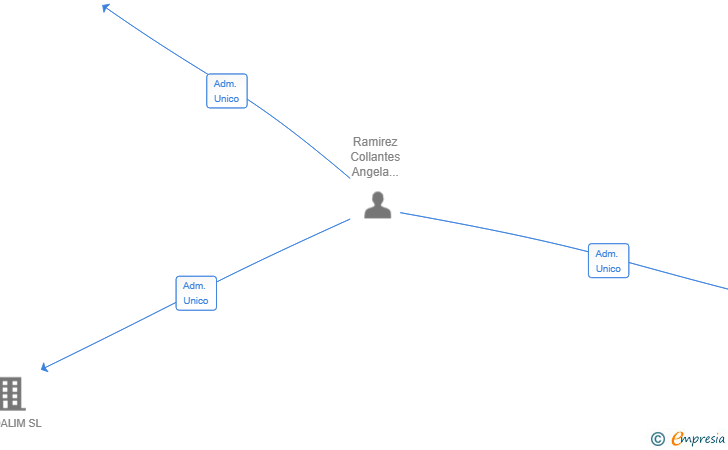 Vinculaciones societarias de IMPERIAL TEAMS CORPORATE SL