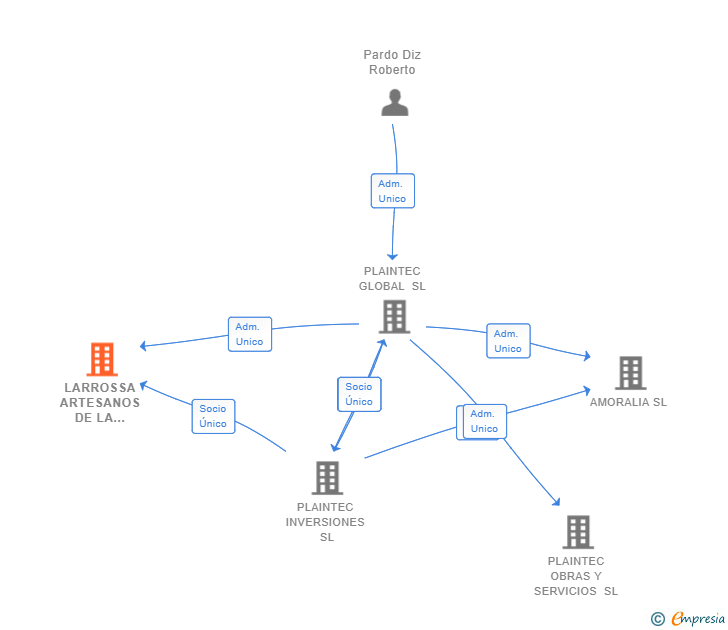 Vinculaciones societarias de LARROSSA ARTESANOS DE LA MADERA SL
