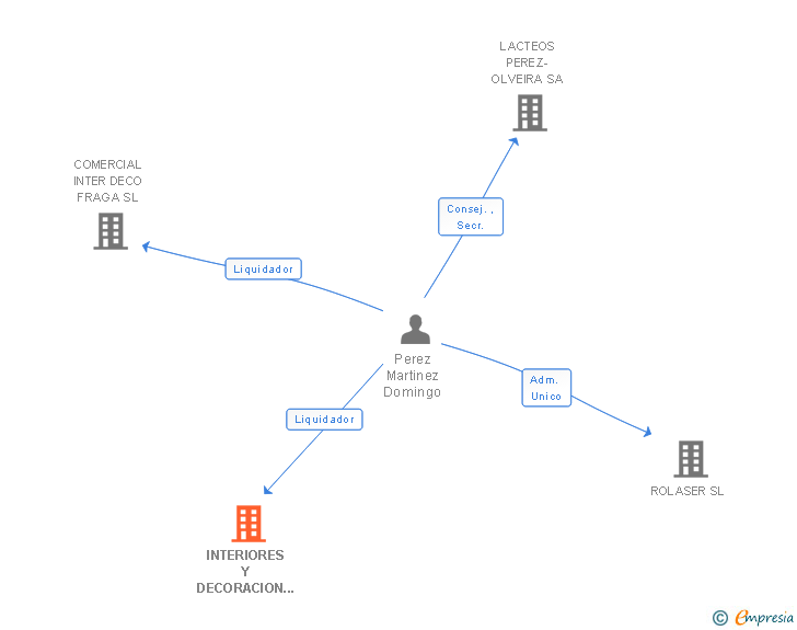Vinculaciones societarias de INTERIORES Y DECORACION FRAGA SL