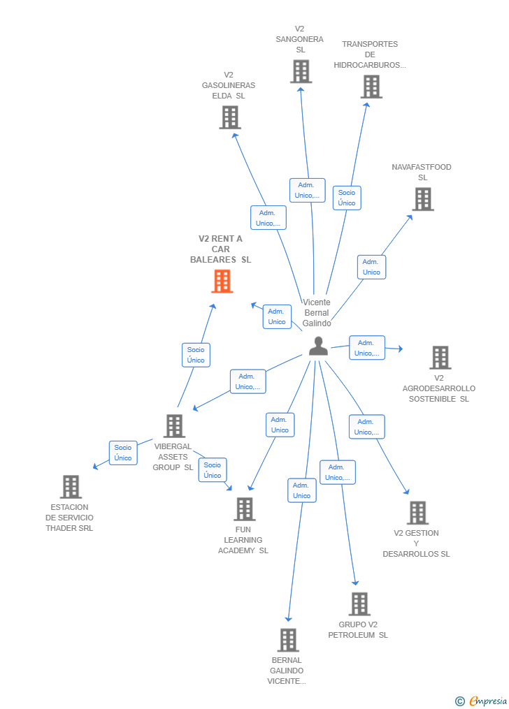 Vinculaciones societarias de V2 RENT A CAR BALEARES SL